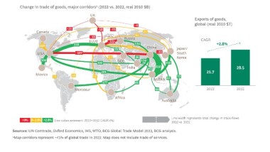 Il commercio globale crescerà meno del PIL globale