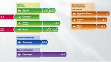 Trasporto merci: dati positivi