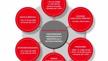 Oltre la crisi, grazie al Toyota way