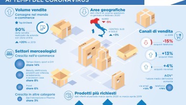 Barometro degli Imballaggi e della Logistica