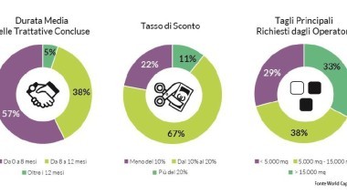 Nuovo Borsino Immobiliare della Logistica