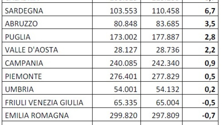 2010-2014: in crescita il parco circolante dei veicoli commerciali