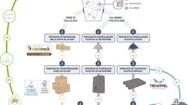 Per fare un pallet ci vuole il cartone Tetra Pak
