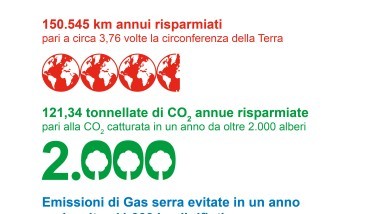 RED Repair-E-Delivery: il futuro sostenibile è qui
