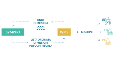 Orchestrare le missioni dei carrelli generando risparmi