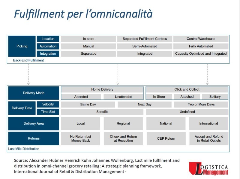 wbinar Il magazzino omnicanale - Logistica Management settembre 2022