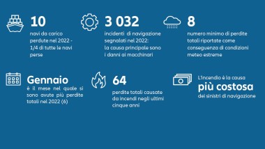 minimo storico per le perdite nel trasporto marittimo