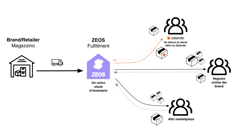 una nuova soluzione logistica multicanale unificata