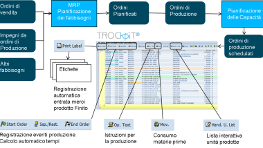 Trockpit: plugin SAP per la produzione da Trocellen Business Solutions