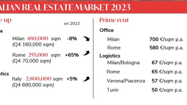 L'immobiliare logistico vale oltre 1,6 miliardi di euro
