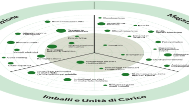 Aperte le candidature per il Green Logistics Radar
