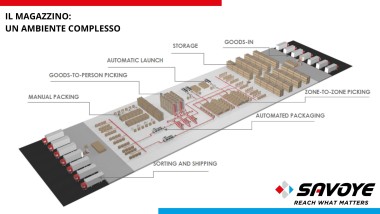 La nuova architettura a microservizi di Savoye