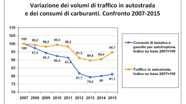 Consumo carburanti in diminuzione rispetto al traffico
